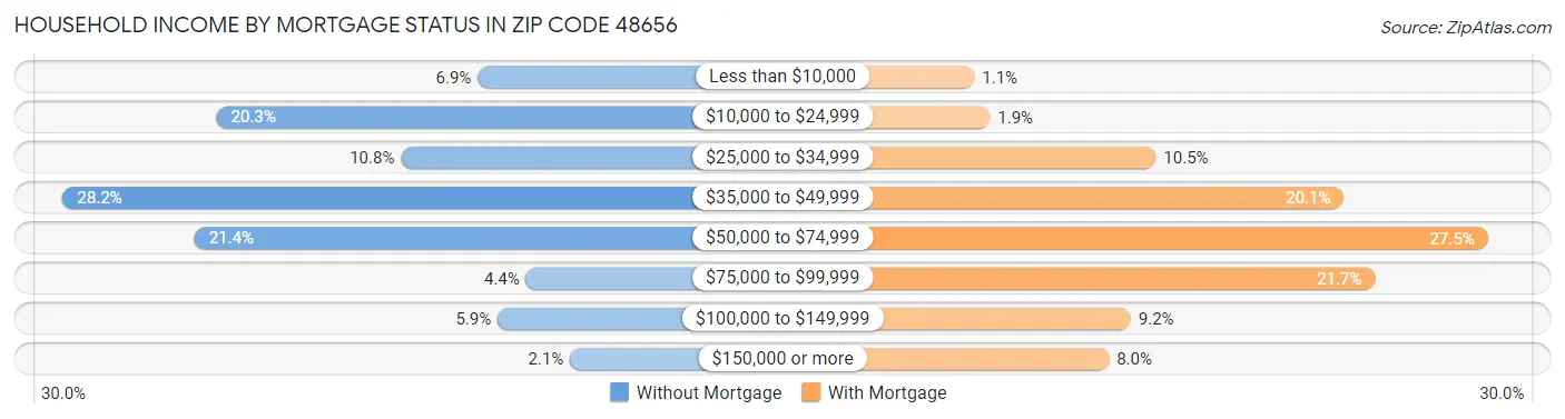 Household Income by Mortgage Status in Zip Code 48656