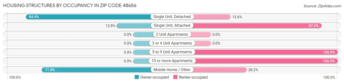 Housing Structures by Occupancy in Zip Code 48656