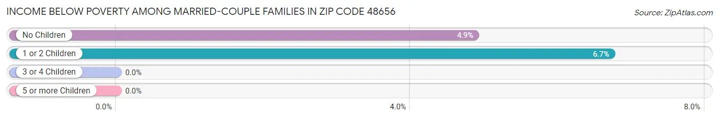 Income Below Poverty Among Married-Couple Families in Zip Code 48656