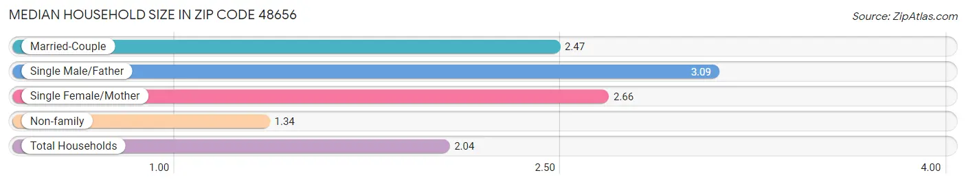 Median Household Size in Zip Code 48656