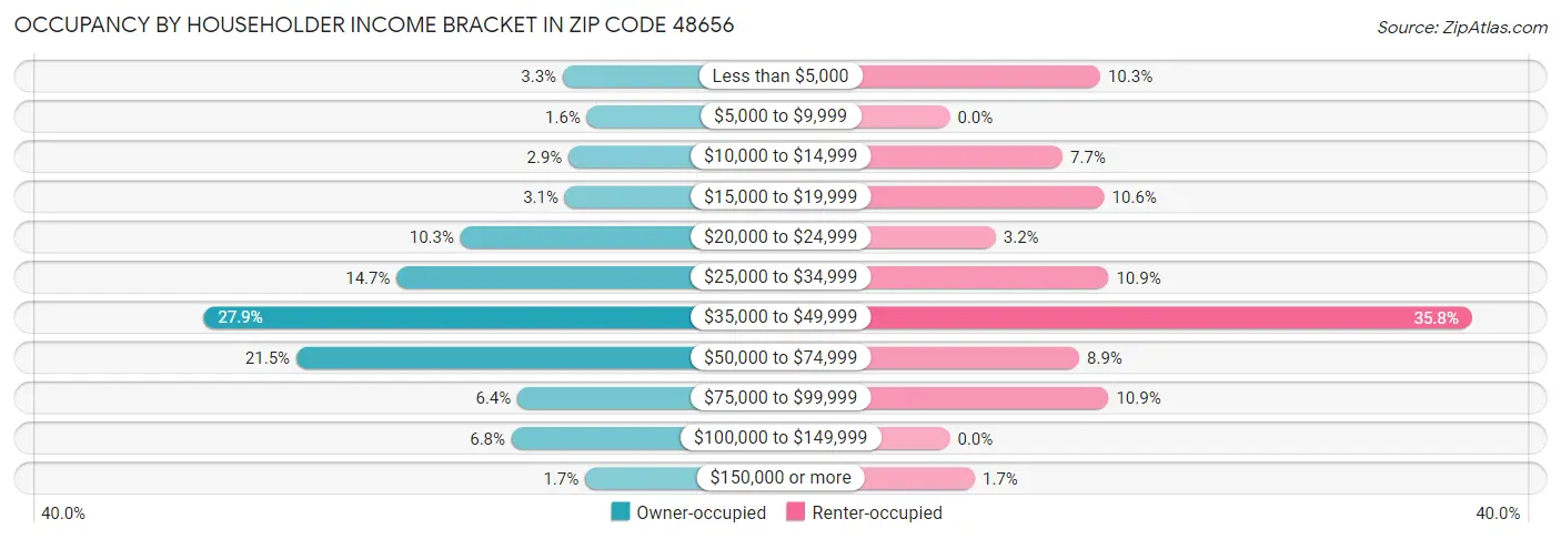 Occupancy by Householder Income Bracket in Zip Code 48656