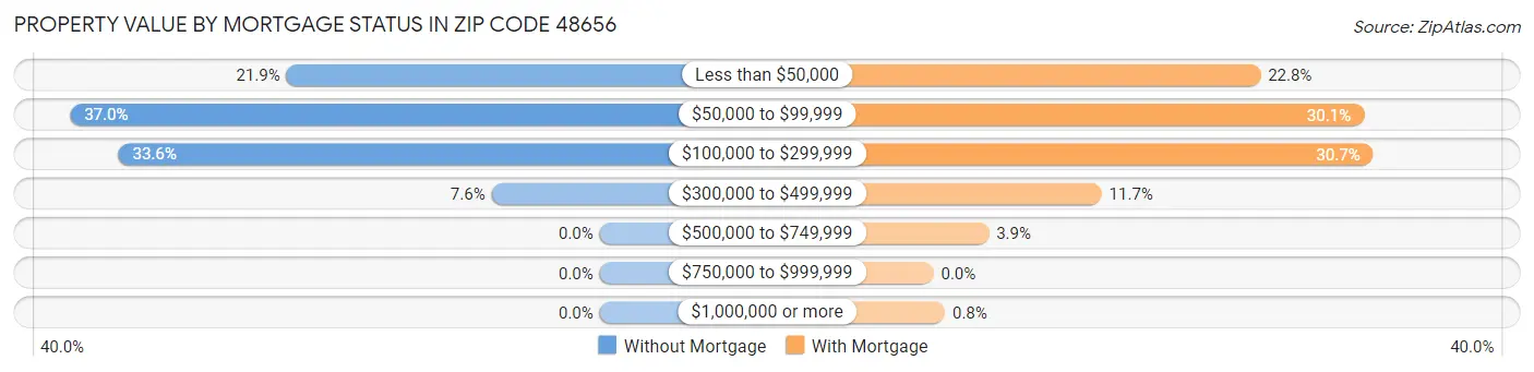 Property Value by Mortgage Status in Zip Code 48656