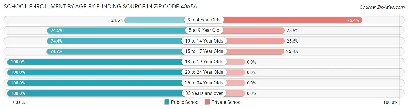 School Enrollment by Age by Funding Source in Zip Code 48656