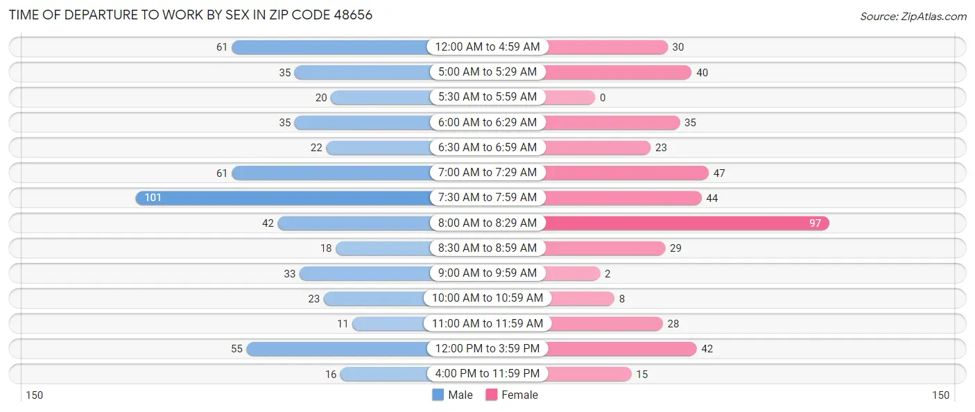 Time of Departure to Work by Sex in Zip Code 48656