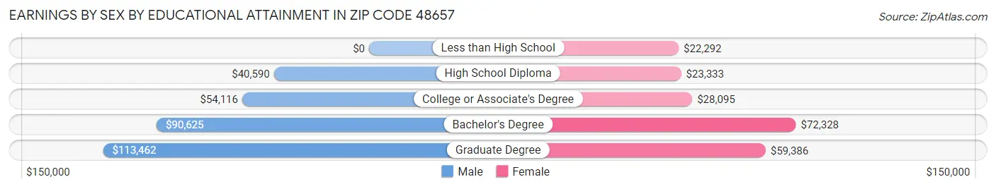 Earnings by Sex by Educational Attainment in Zip Code 48657