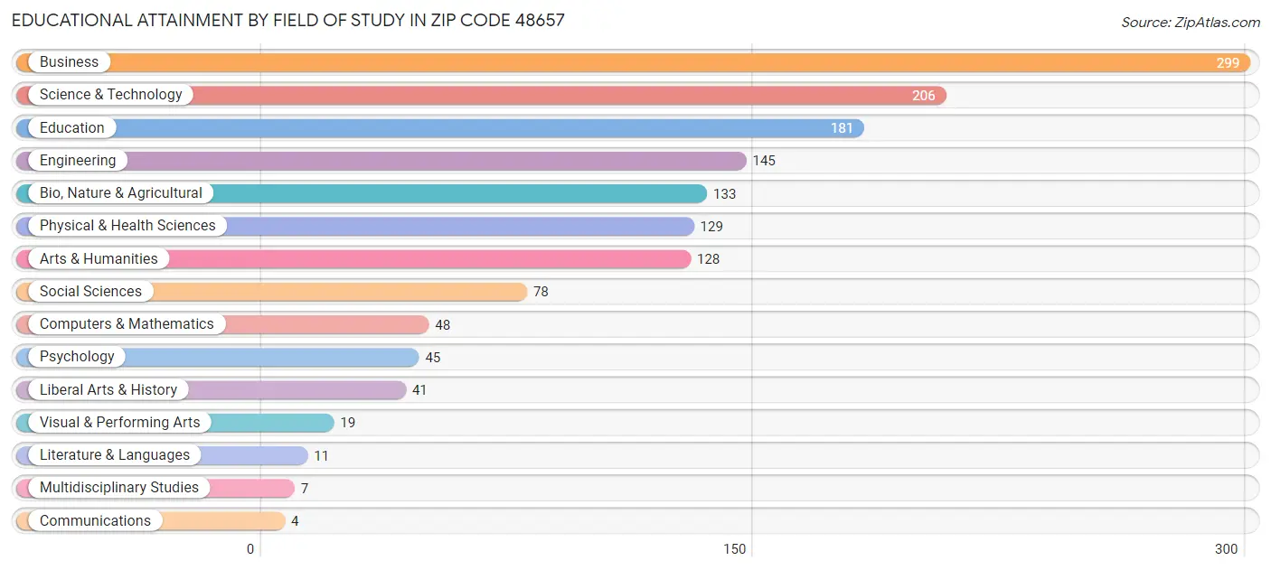 Educational Attainment by Field of Study in Zip Code 48657