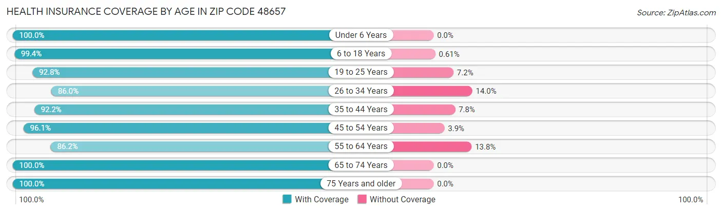 Health Insurance Coverage by Age in Zip Code 48657