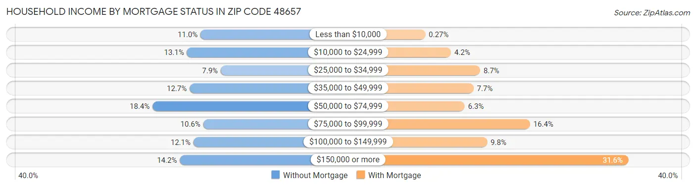 Household Income by Mortgage Status in Zip Code 48657