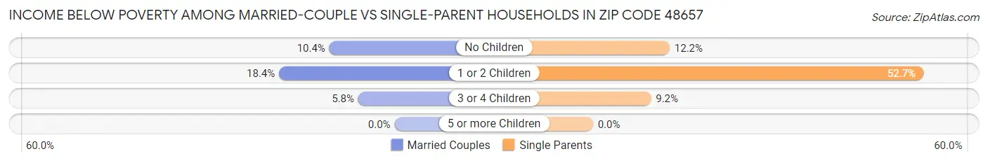 Income Below Poverty Among Married-Couple vs Single-Parent Households in Zip Code 48657