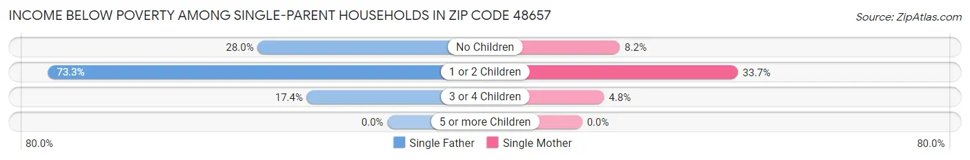 Income Below Poverty Among Single-Parent Households in Zip Code 48657