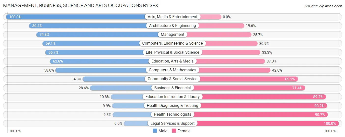 Management, Business, Science and Arts Occupations by Sex in Zip Code 48657