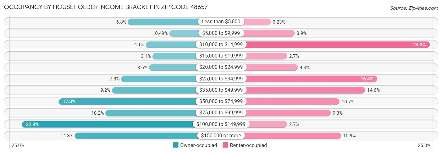 Occupancy by Householder Income Bracket in Zip Code 48657