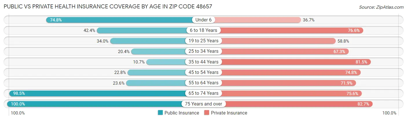 Public vs Private Health Insurance Coverage by Age in Zip Code 48657