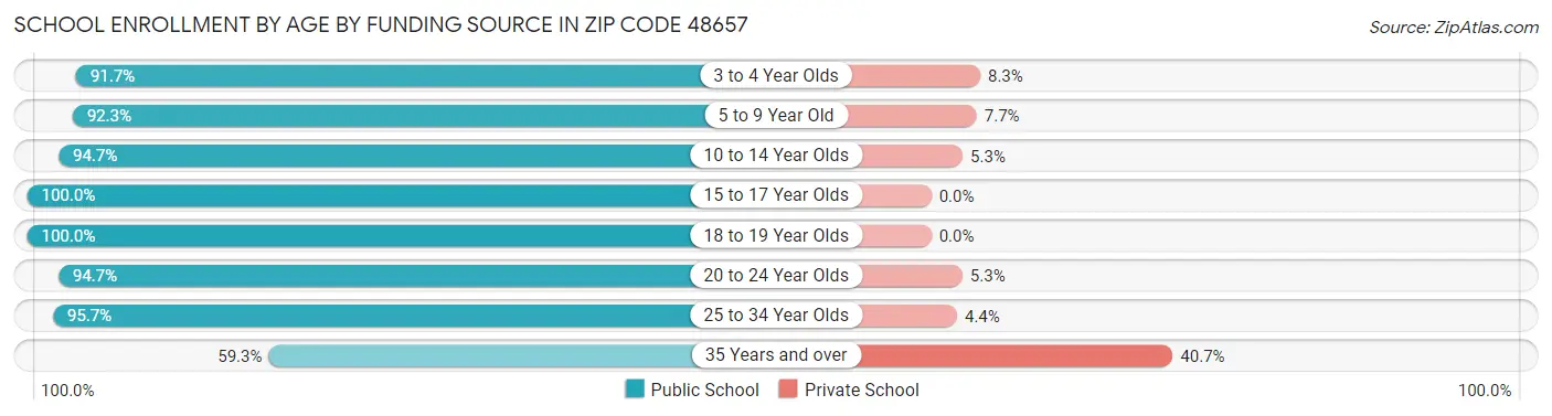 School Enrollment by Age by Funding Source in Zip Code 48657