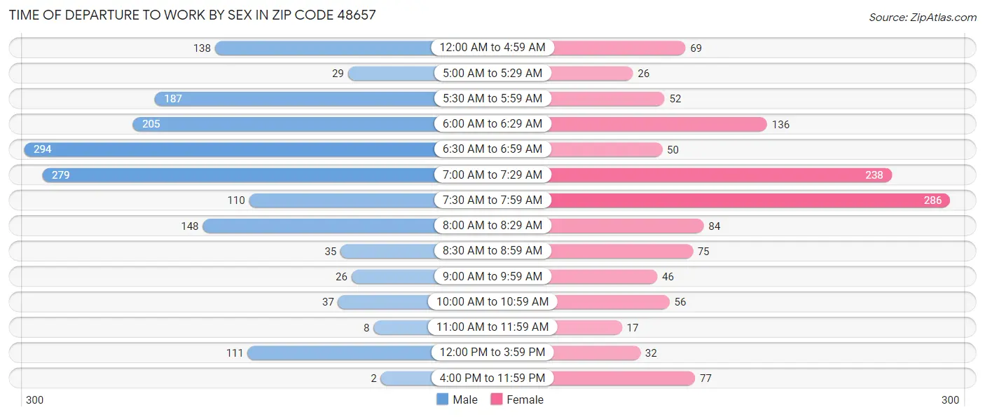Time of Departure to Work by Sex in Zip Code 48657