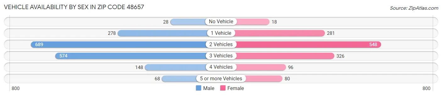 Vehicle Availability by Sex in Zip Code 48657