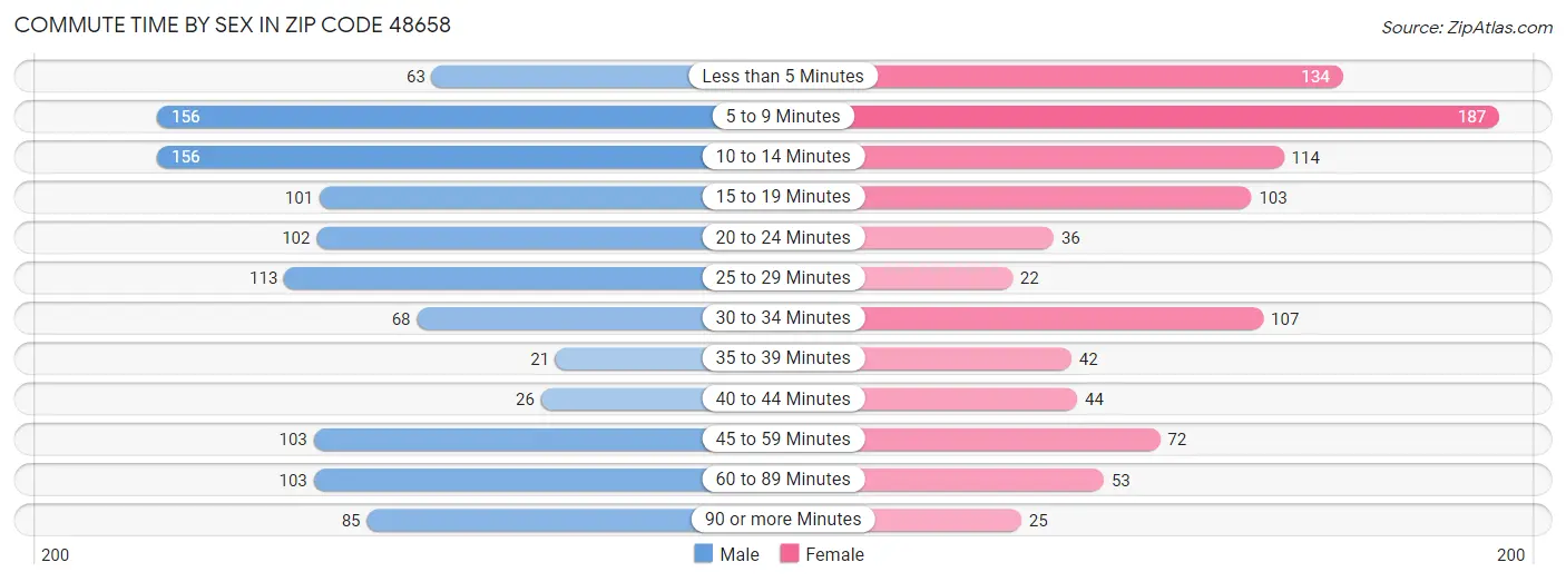 Commute Time by Sex in Zip Code 48658