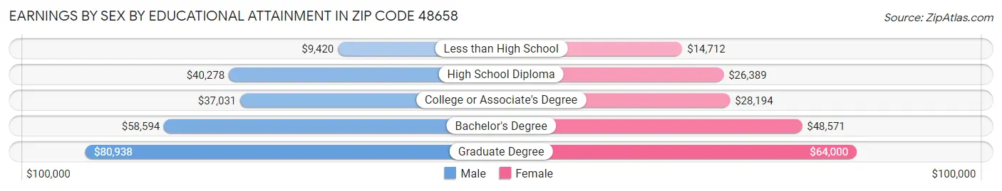 Earnings by Sex by Educational Attainment in Zip Code 48658