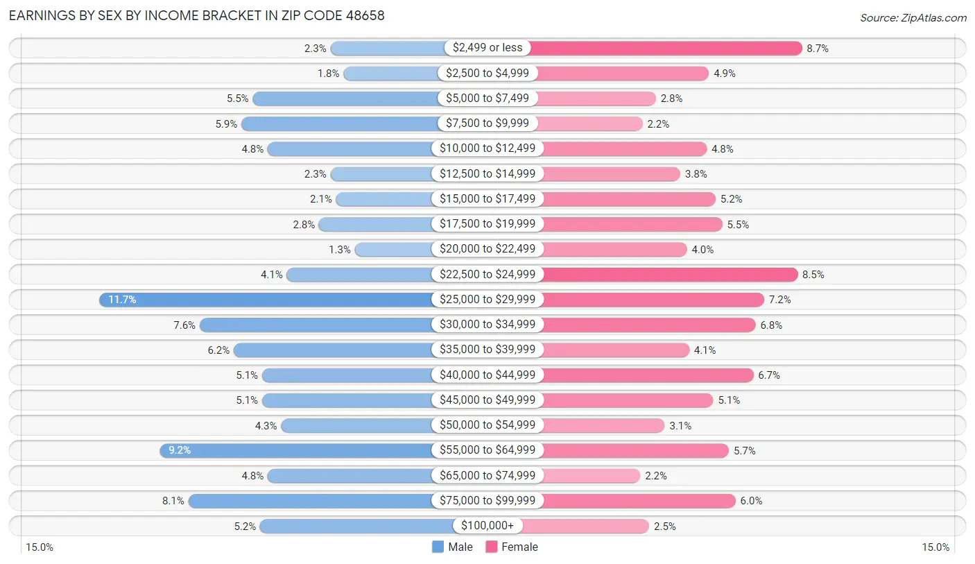 Earnings by Sex by Income Bracket in Zip Code 48658