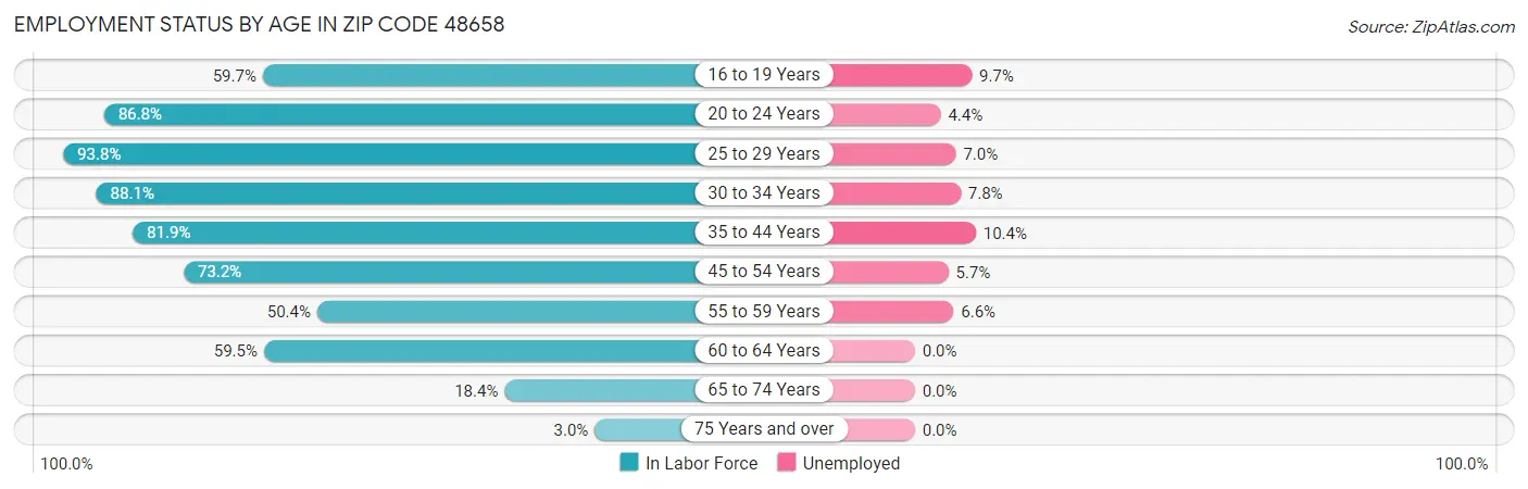 Employment Status by Age in Zip Code 48658