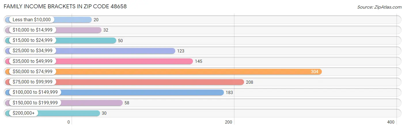 Family Income Brackets in Zip Code 48658