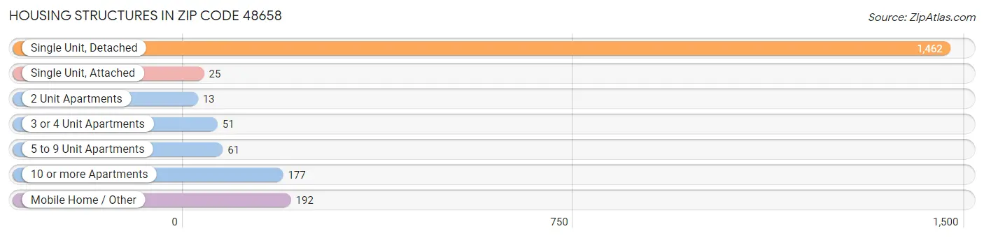 Housing Structures in Zip Code 48658