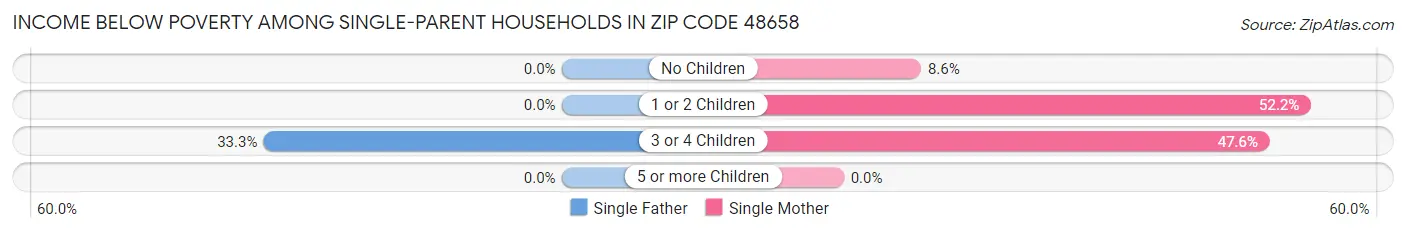 Income Below Poverty Among Single-Parent Households in Zip Code 48658