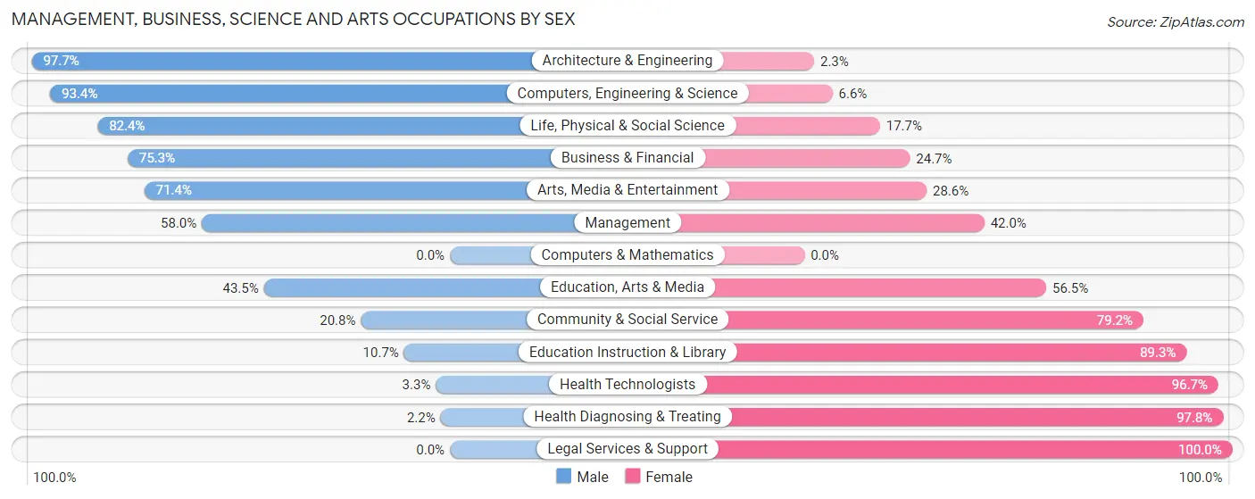 Management, Business, Science and Arts Occupations by Sex in Zip Code 48658