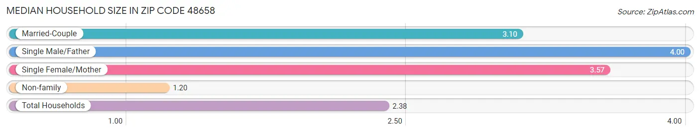 Median Household Size in Zip Code 48658