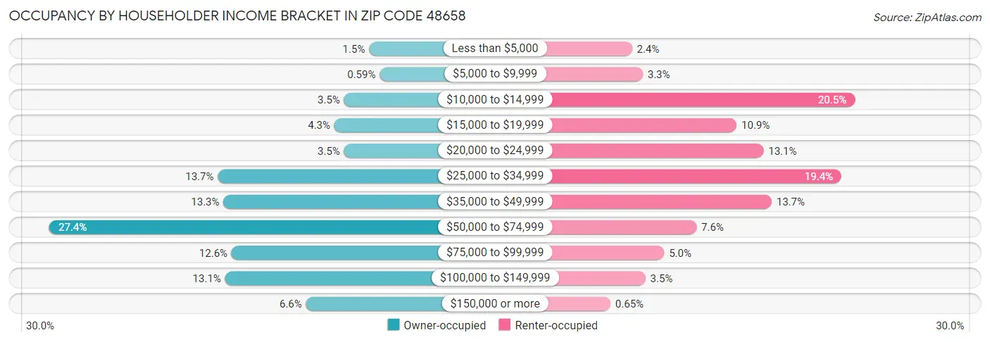 Occupancy by Householder Income Bracket in Zip Code 48658