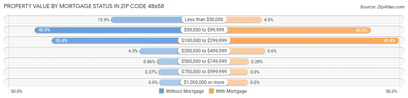 Property Value by Mortgage Status in Zip Code 48658