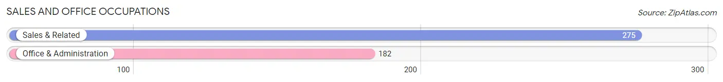 Sales and Office Occupations in Zip Code 48658