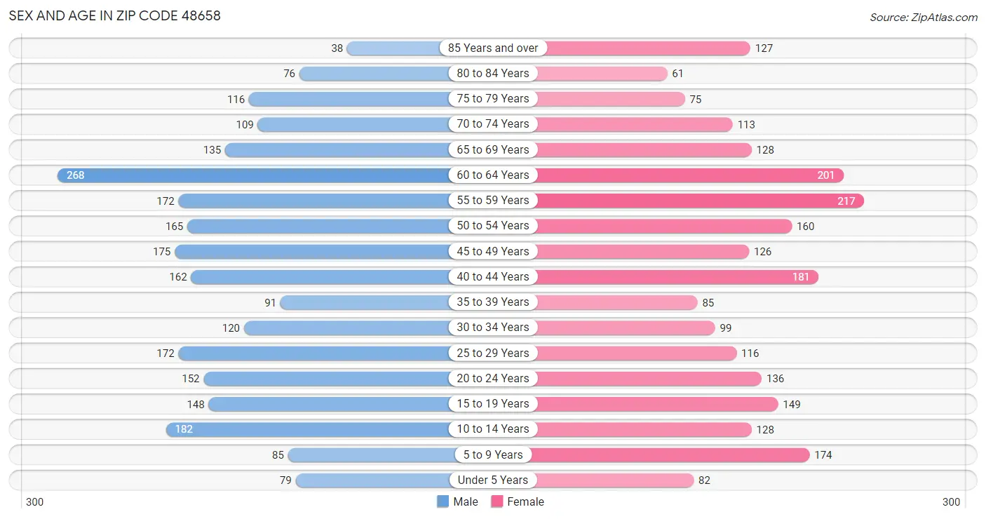 Sex and Age in Zip Code 48658