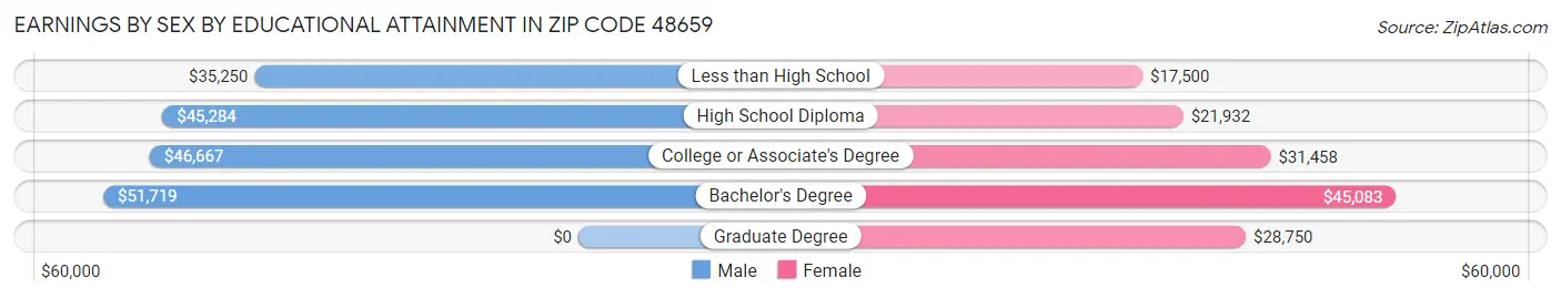 Earnings by Sex by Educational Attainment in Zip Code 48659