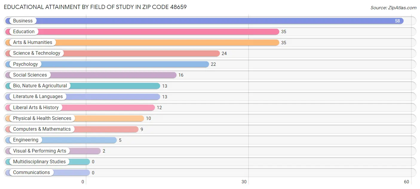 Educational Attainment by Field of Study in Zip Code 48659