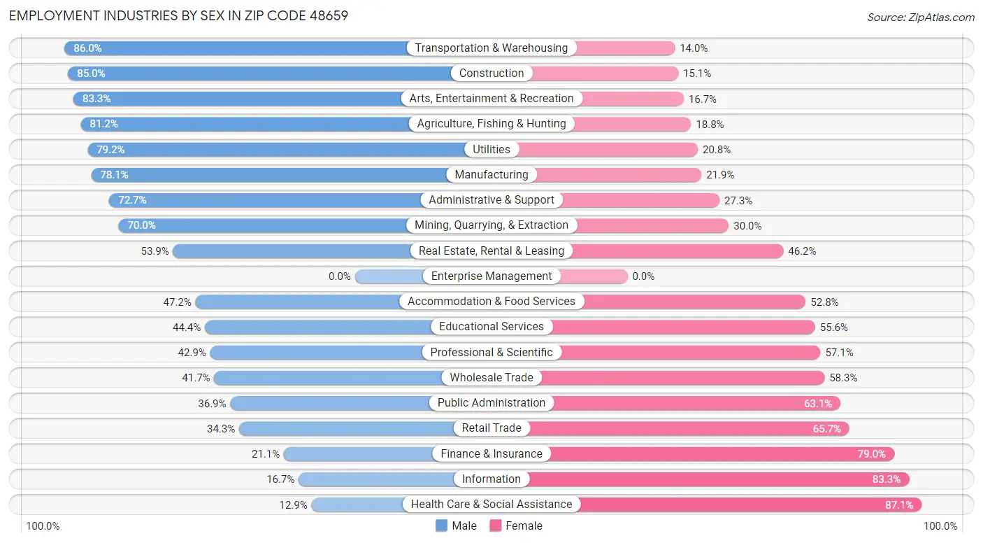 Employment Industries by Sex in Zip Code 48659