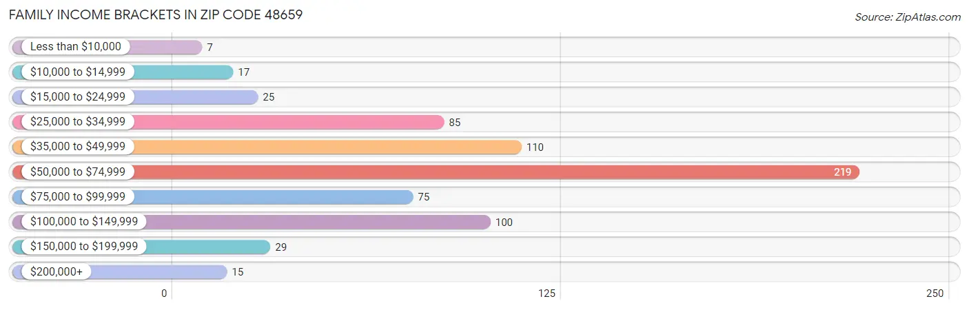 Family Income Brackets in Zip Code 48659