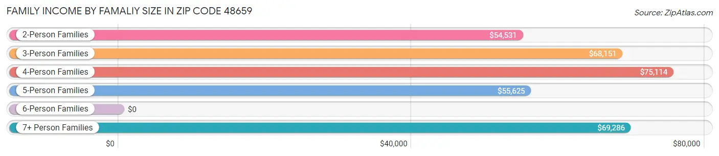 Family Income by Famaliy Size in Zip Code 48659