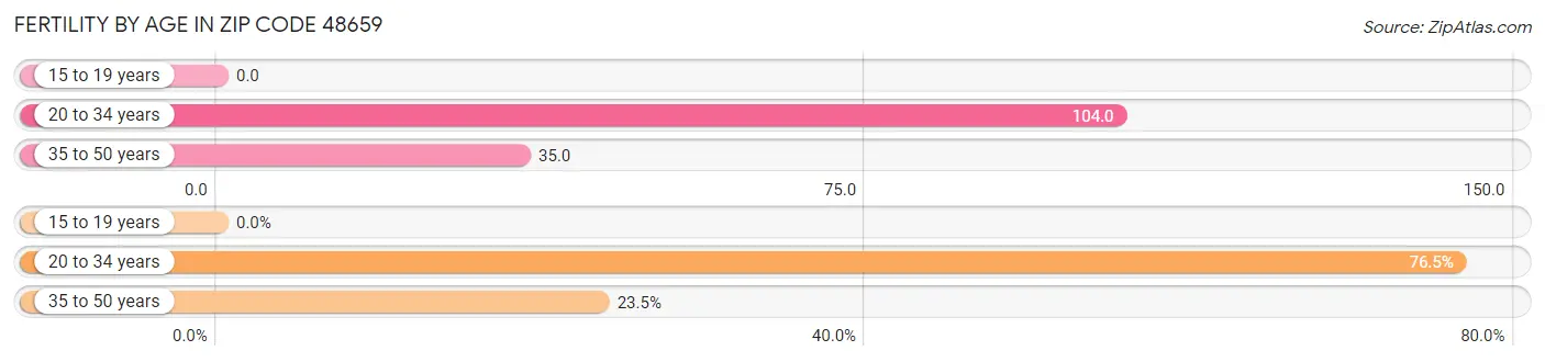 Female Fertility by Age in Zip Code 48659