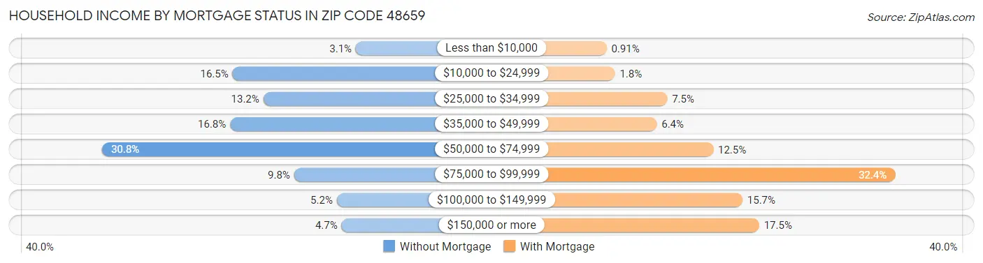 Household Income by Mortgage Status in Zip Code 48659