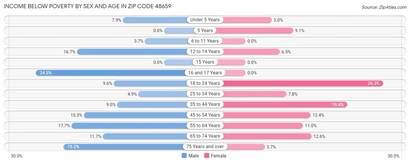 Income Below Poverty by Sex and Age in Zip Code 48659