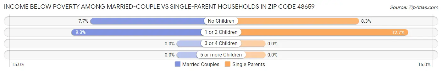 Income Below Poverty Among Married-Couple vs Single-Parent Households in Zip Code 48659