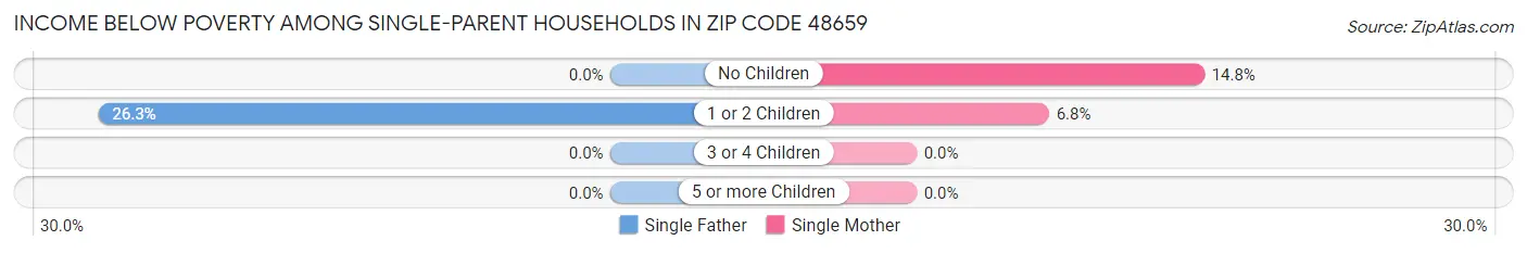 Income Below Poverty Among Single-Parent Households in Zip Code 48659