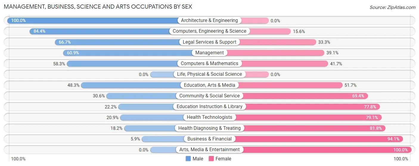 Management, Business, Science and Arts Occupations by Sex in Zip Code 48659