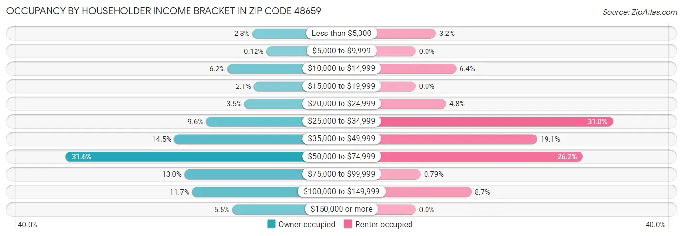 Occupancy by Householder Income Bracket in Zip Code 48659