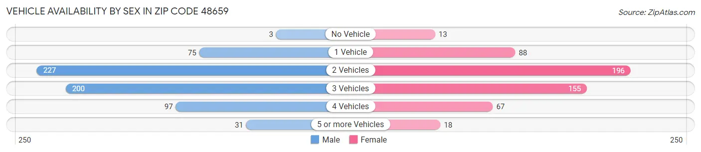 Vehicle Availability by Sex in Zip Code 48659
