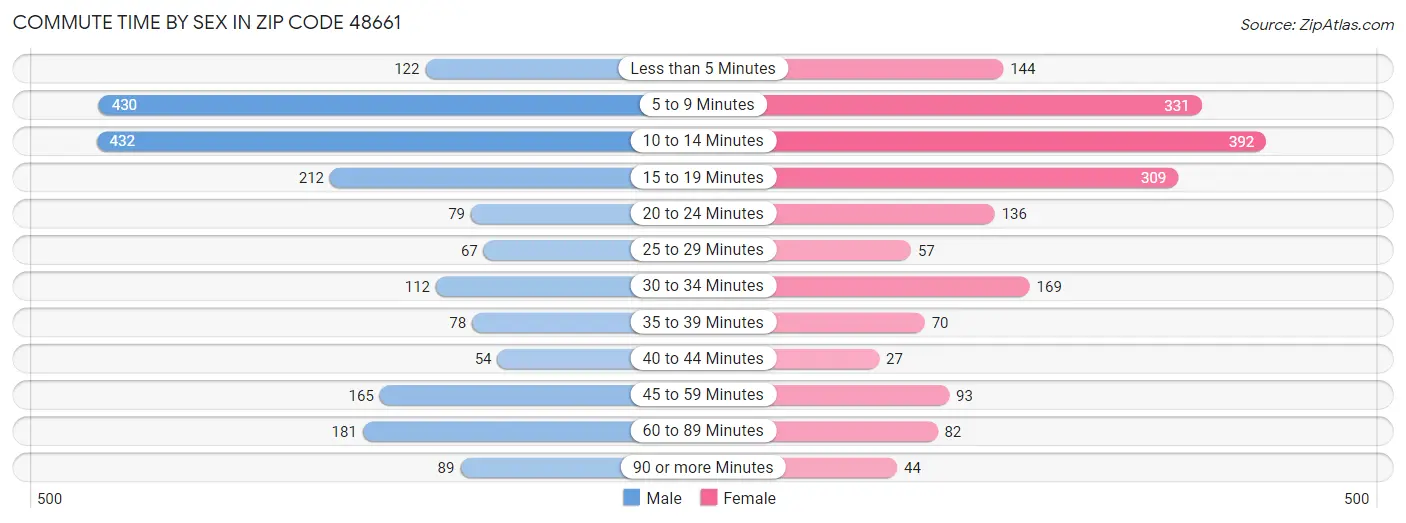 Commute Time by Sex in Zip Code 48661