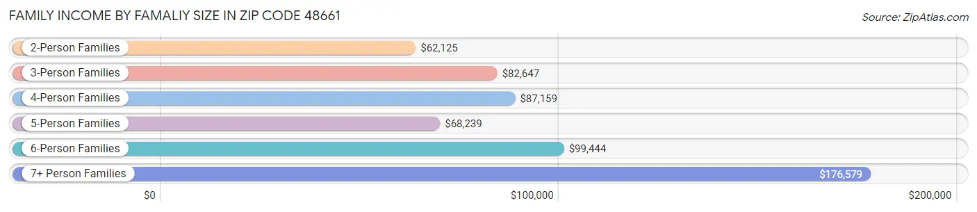 Family Income by Famaliy Size in Zip Code 48661