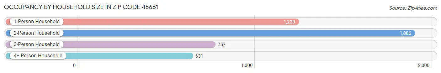 Occupancy by Household Size in Zip Code 48661