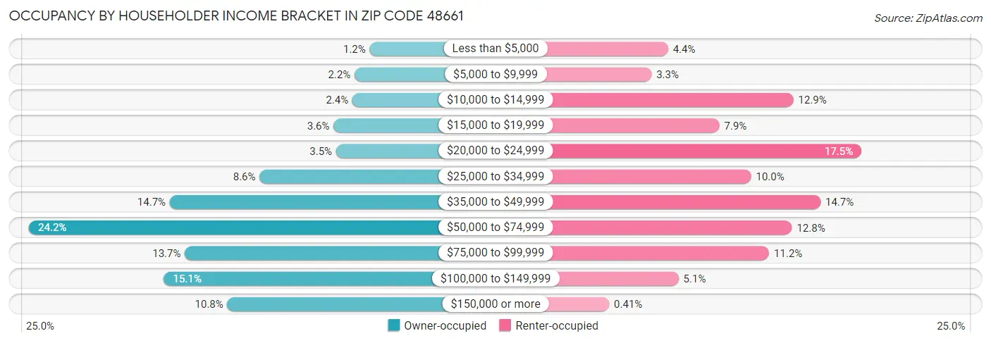 Occupancy by Householder Income Bracket in Zip Code 48661